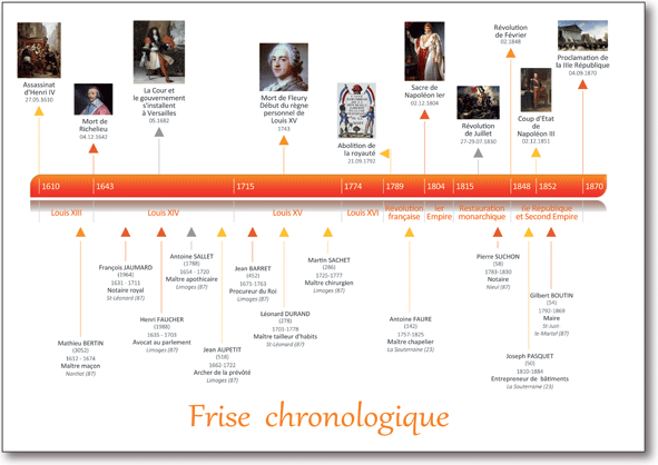 frise chronologique